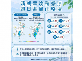 天氣／22度微涼舒適「這天」結束，秋老虎報到！中秋連假天氣預報：烤肉賞月選哪天 10日報先看